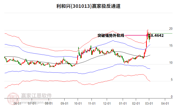 301013利和興贏家極反通道工具