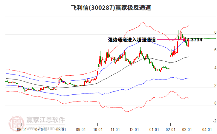 300287飛利信贏家極反通道工具