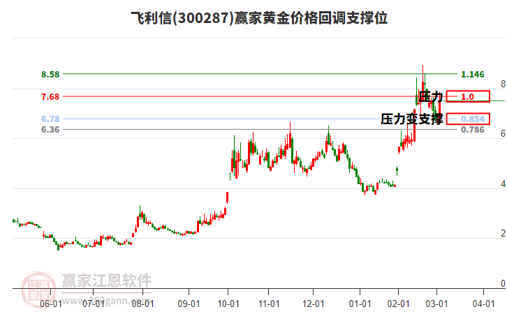 300287飛利信黃金價(jià)格回調(diào)支撐位工具