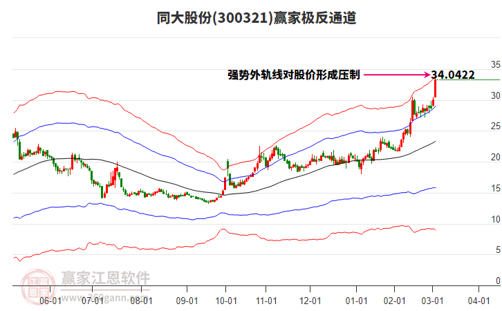 300321同大股份贏家極反通道工具 300321同大股份贏家極反通道工具