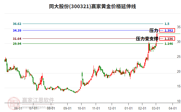 300321同大股份黃金價格延伸線工具 300321同大股份黃金價格延伸線工具