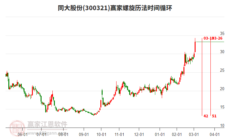 300321同大股份螺旋歷法時間循環(huán)工具 300321同大股份螺旋歷法時間循環(huán)工具