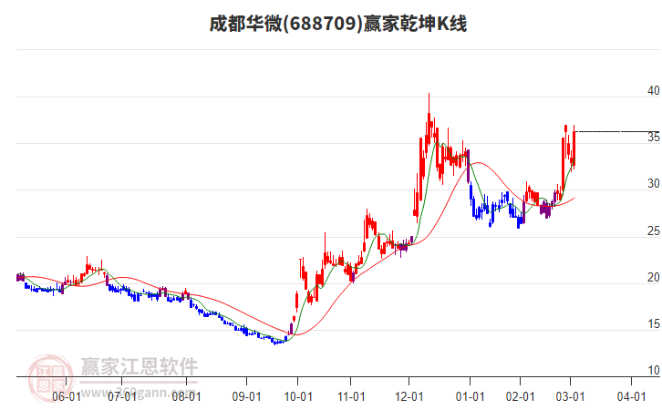 688709成都華微贏家乾坤K線工具