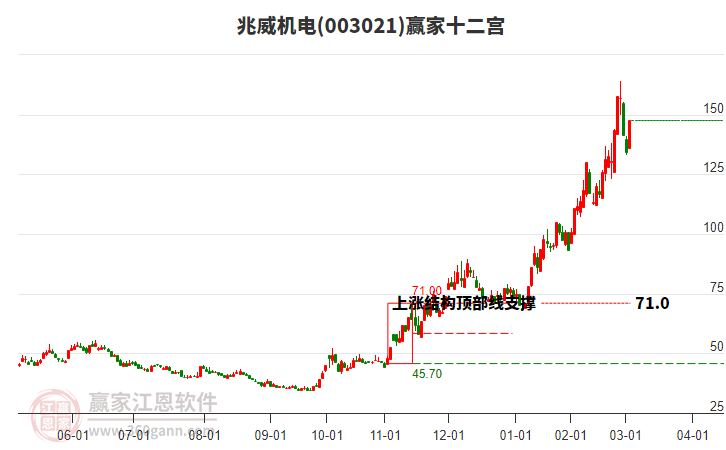 003021兆威機(jī)電贏家十二宮工具