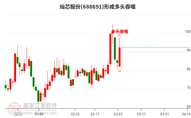688691燦芯股份形成多頭吞噬組合形態(tài)