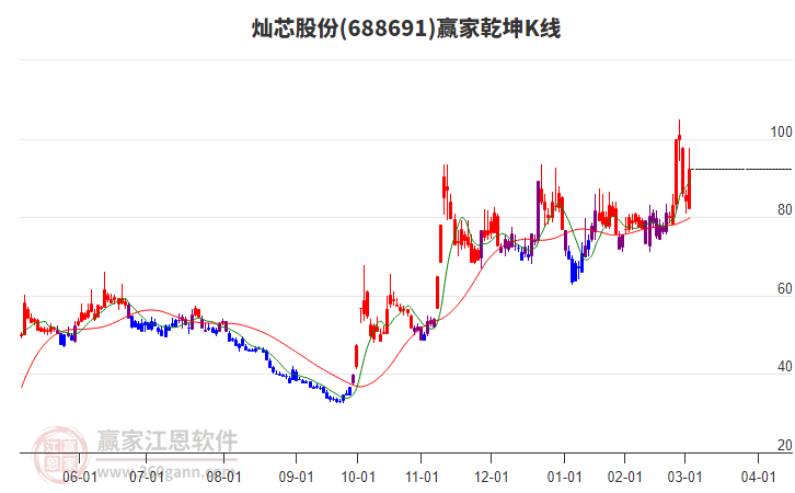 688691燦芯股份贏家乾坤K線工具