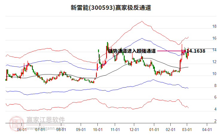 300593新雷能贏家極反通道工具 300593新雷能贏家極反通道工具