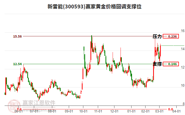 300593新雷能黃金價(jià)格回調(diào)支撐位工具 300593新雷能黃金價(jià)格回調(diào)支撐位工具