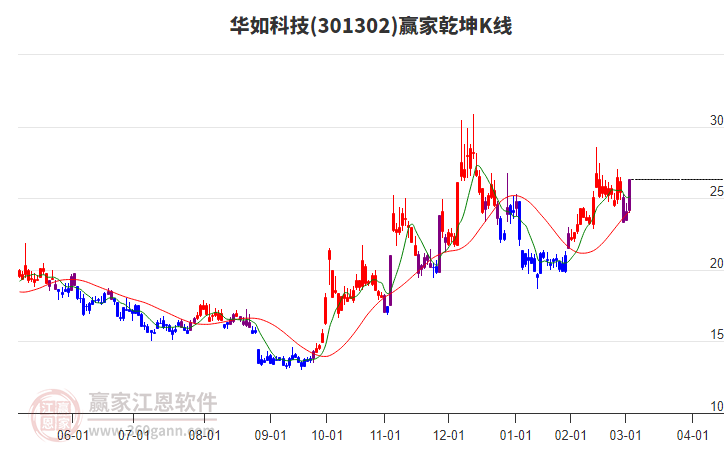 301302華如科技贏家乾坤K線工具 301302華如科技贏家乾坤K線工具