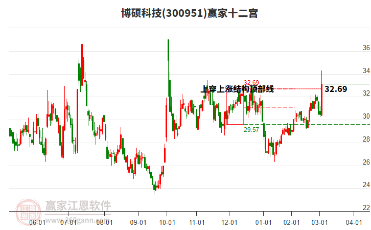 300951博碩科技贏家十二宮工具 300951博碩科技贏家十二宮工具