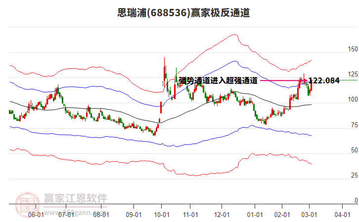 688536思瑞浦贏家極反通道工具
