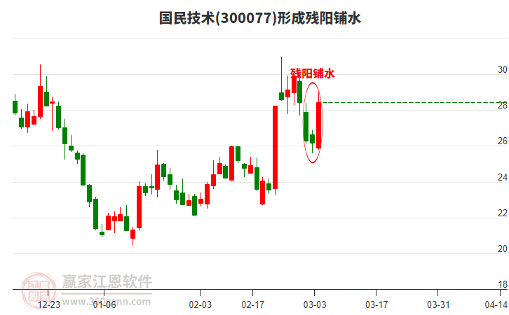 國民技術(shù)形成殘陽鋪水形態(tài)
