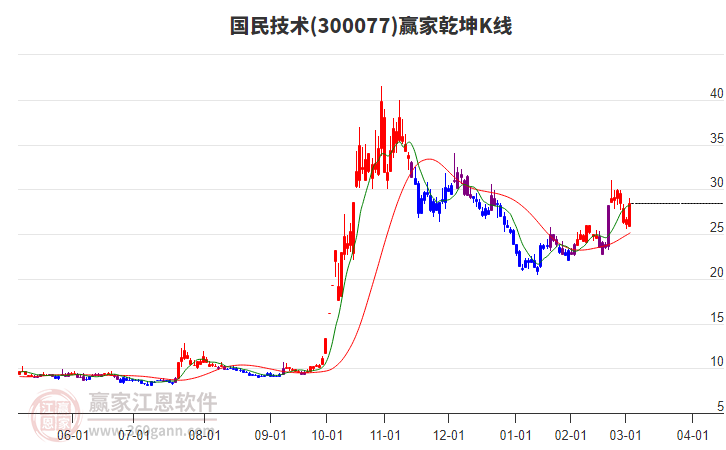 300077國民技術(shù)贏家乾坤K線工具