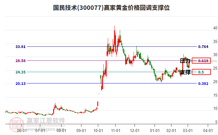 300077國民技術(shù)黃金價格回調(diào)支撐位工具