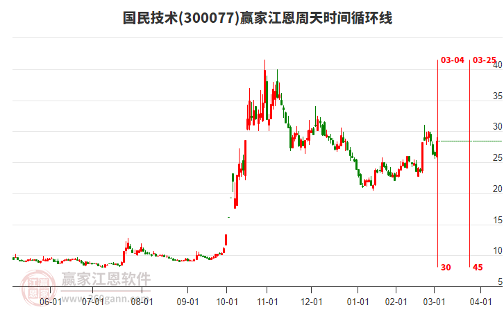 300077國民技術(shù)江恩周天時間循環(huán)線工具