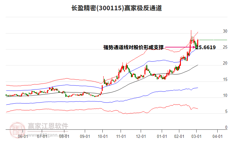 300115長(zhǎng)盈精密贏家極反通道工具