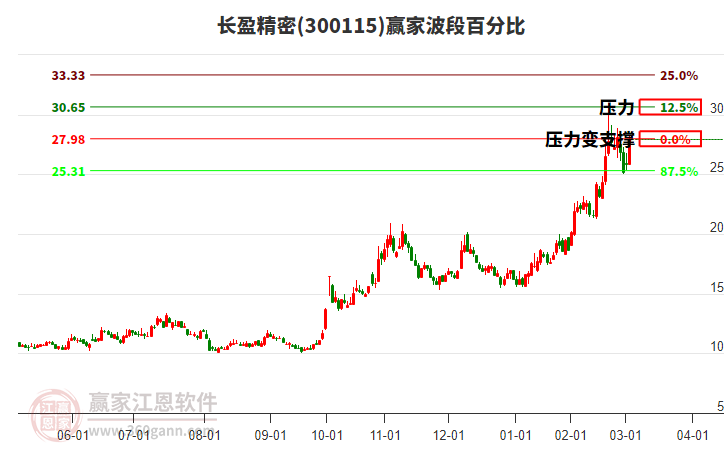300115長(zhǎng)盈精密波段百分比工具