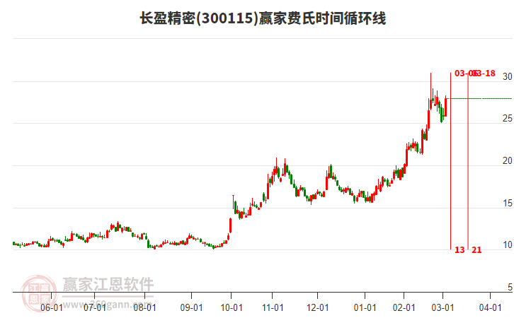 300115長(zhǎng)盈精密費(fèi)氏時(shí)間循環(huán)線工具