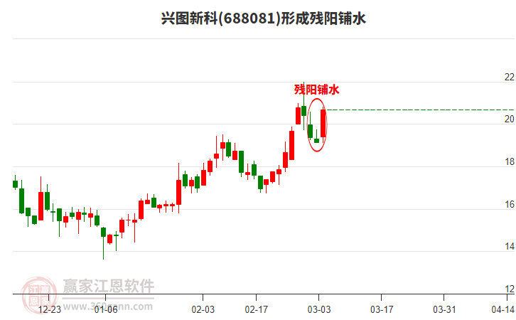 688081興圖新科形成殘陽鋪水形態(tài)