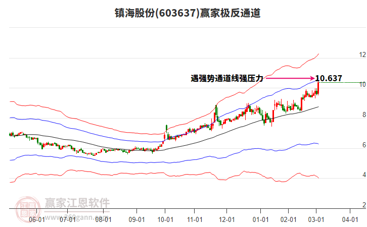 603637鎮(zhèn)海股份贏家極反通道工具