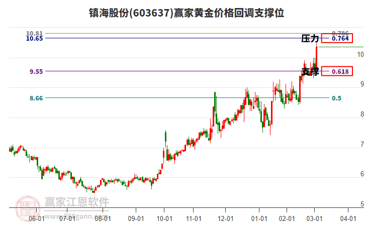 603637鎮(zhèn)海股份黃金價格回調(diào)支撐位工具