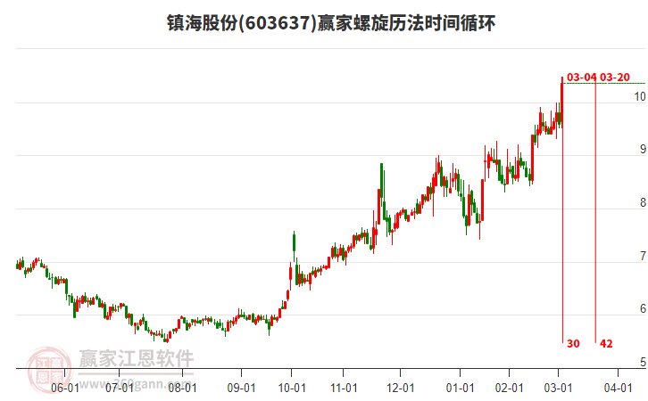 603637鎮(zhèn)海股份螺旋歷法時間循環(huán)工具