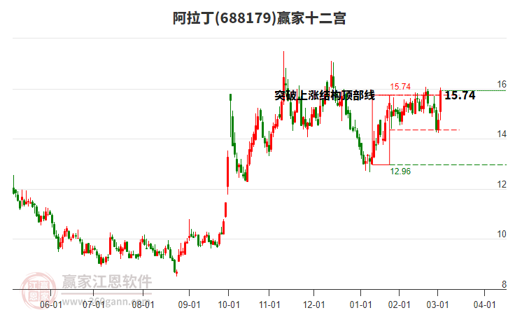 688179阿拉丁贏家十二宮工具