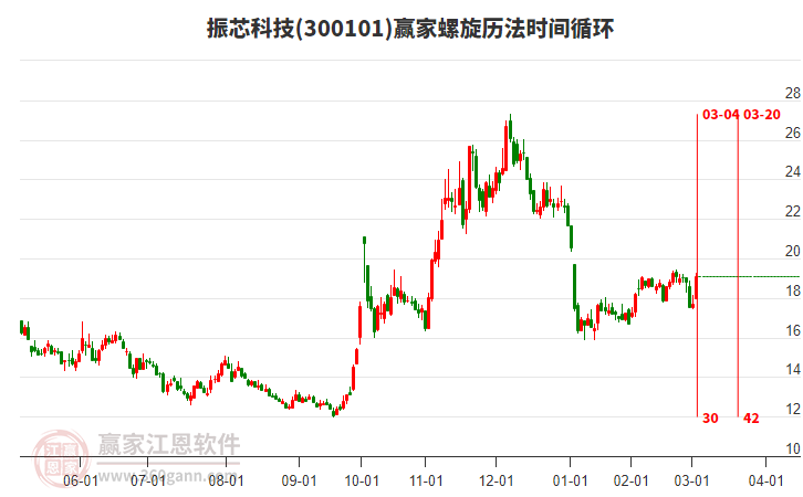 300101振芯科技螺旋歷法時間循環(huán)工具 300101振芯科技螺旋歷法時間循環(huán)工具