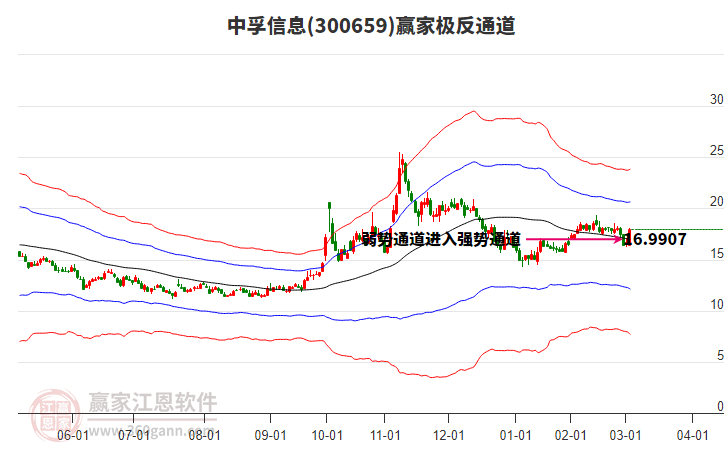 300659中孚信息贏家極反通道工具 300659中孚信息贏家極反通道工具