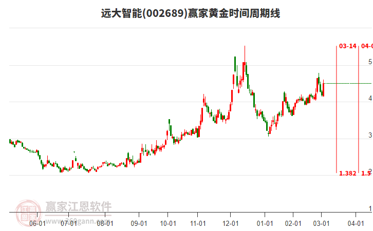 002689遠(yuǎn)大智能黃金時(shí)間周期線工具