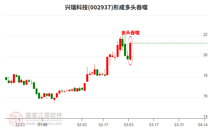 興瑞科技002937形成陽包陰組合形態(tài)