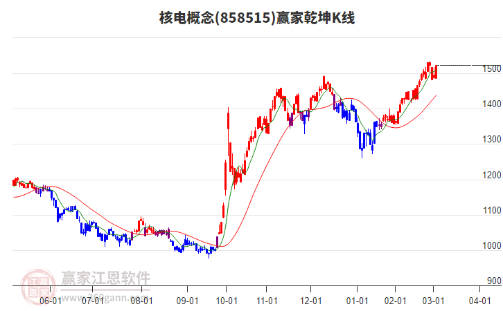 858515核電贏家乾坤K線工具