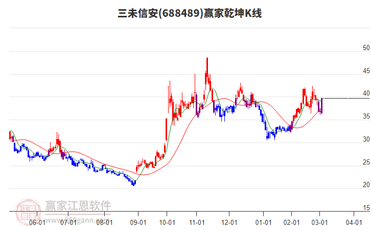 688489三未信安贏家乾坤K線工具
