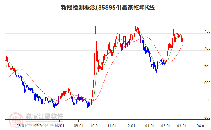858954新冠檢測贏家乾坤K線工具