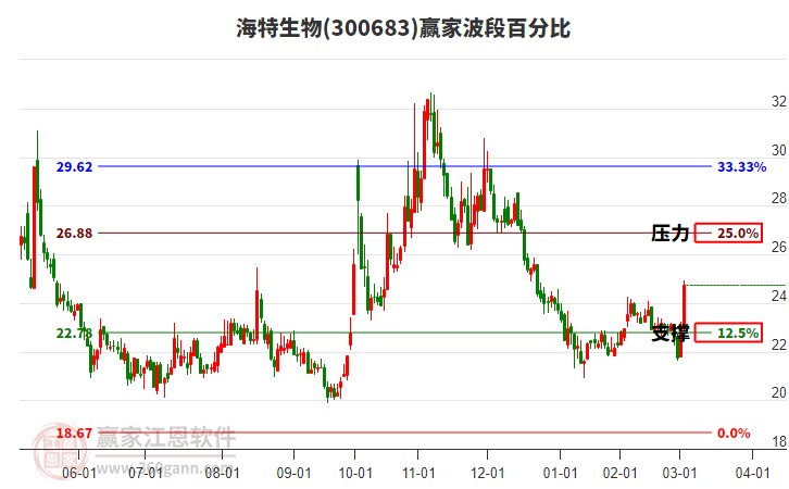 300683海特生物波段百分比工具