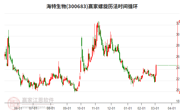 300683海特生物螺旋歷法時間循環(huán)工具