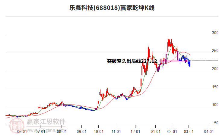 688018樂鑫科技贏家乾坤K線工具 688018樂鑫科技贏家乾坤K線工具