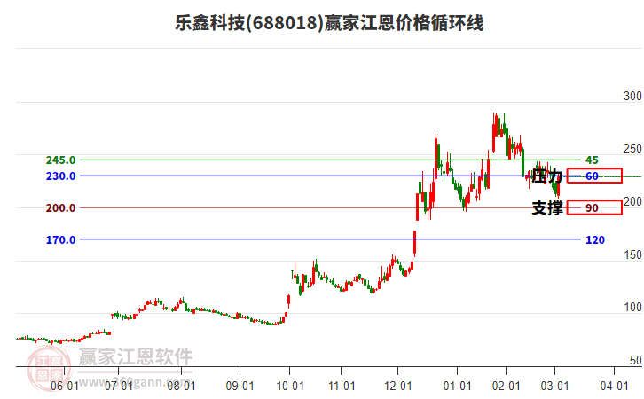 688018樂鑫科技江恩價(jià)格循環(huán)線工具 688018樂鑫科技江恩價(jià)格循環(huán)線工具