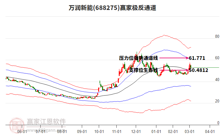 688275萬潤新能贏家極反通道工具