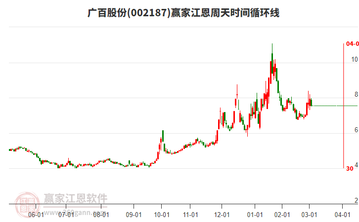002187廣百股份江恩周天時(shí)間循環(huán)線工具