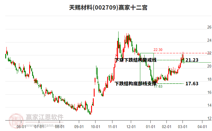 002709天賜材料贏家十二宮工具 002709天賜材料贏家十二宮工具