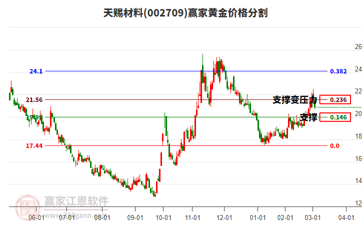 002709天賜材料黃金價(jià)格分割工具 002709天賜材料黃金價(jià)格分割工具