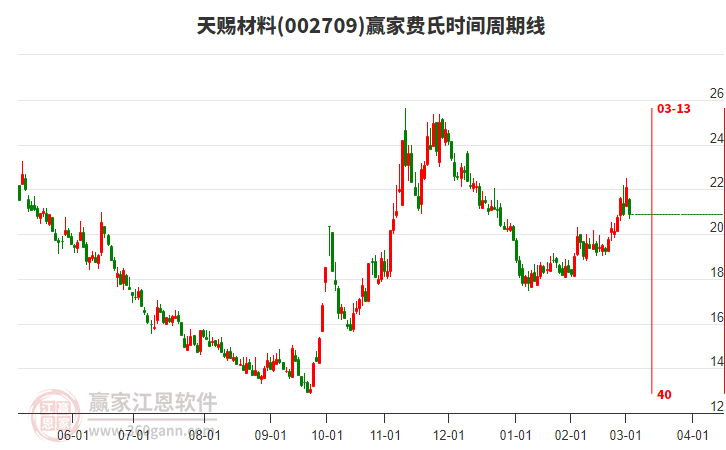002709天賜材料費(fèi)氏時(shí)間周期線工具 002709天賜材料費(fèi)氏時(shí)間周期線工具