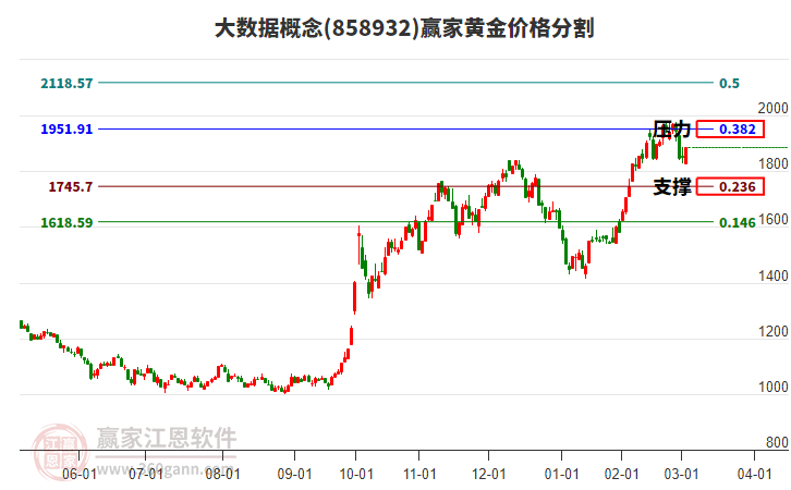大數(shù)據(jù)概念黃金價(jià)格分割工具