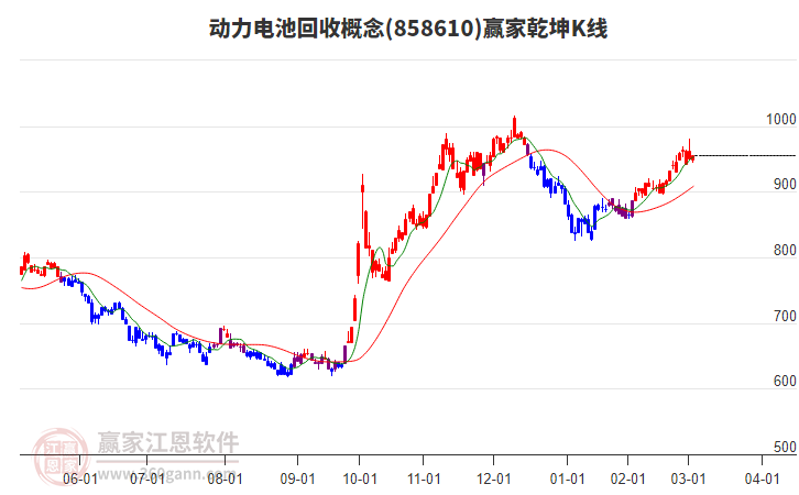 858610動力電池回收贏家乾坤K線工具