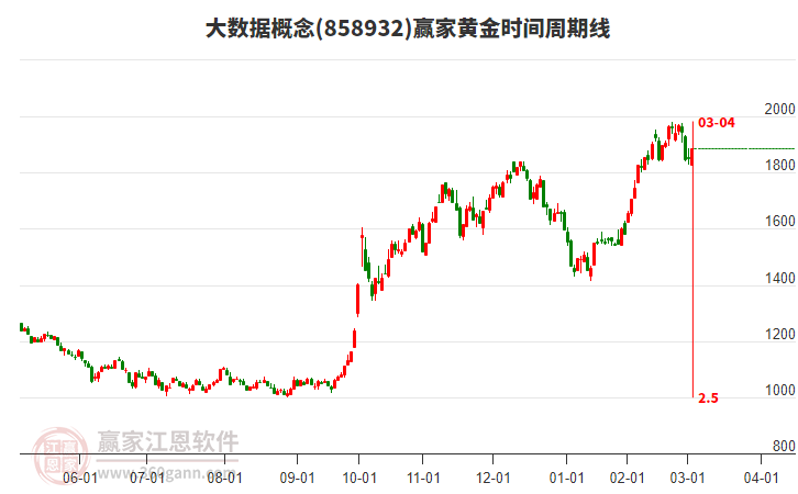 大數(shù)據(jù)概念黃金時(shí)間周期線工具