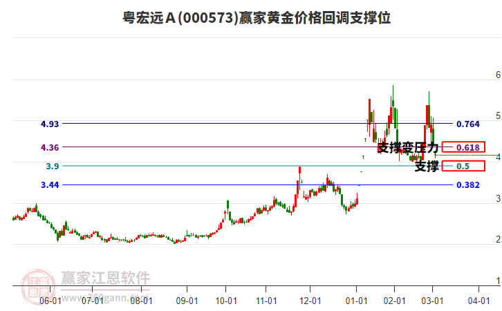 000573粵宏遠Ａ黃金價格回調(diào)支撐位工具