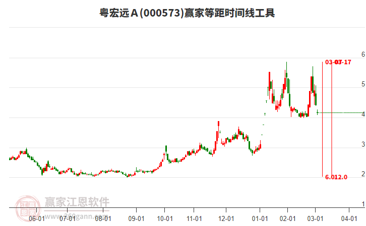 000573粵宏遠Ａ等距時間周期線工具