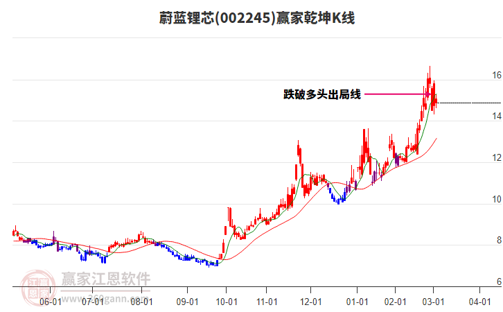 002245蔚藍(lán)鋰芯贏家乾坤K線工具