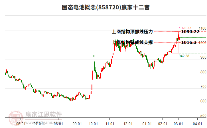 858720固態(tài)電池贏家十二宮工具
